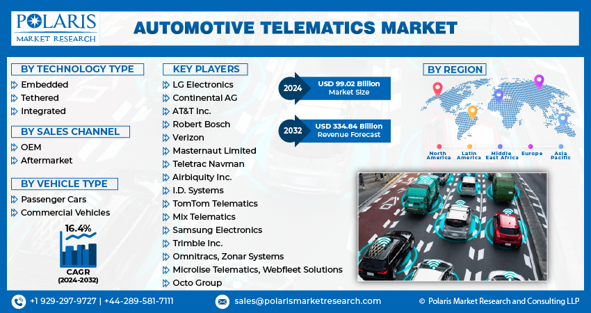 Automotive Telematics Market share